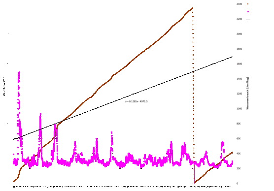 Wasserbezug gemittelt